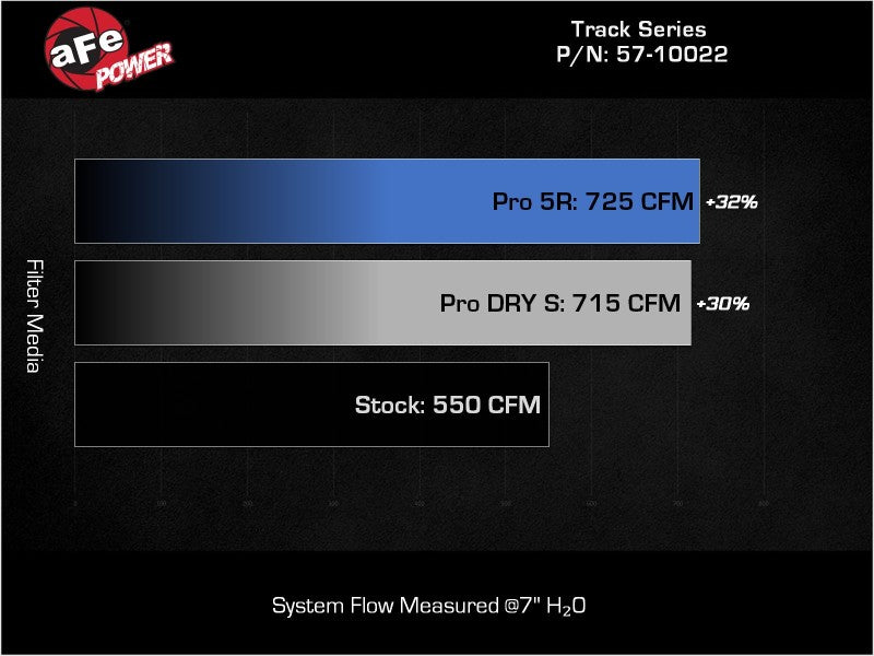 aFe 57-10022D 21-23 RAM 1500 TRX Track Series Carbon Fiber Cold Air Intake System w/ Pro DRY S