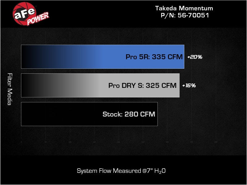 aFe 56-70051R Takeda Momentum Pro 5R Cold Air Intake System 20-22 Subaru Outback H4-2.5L