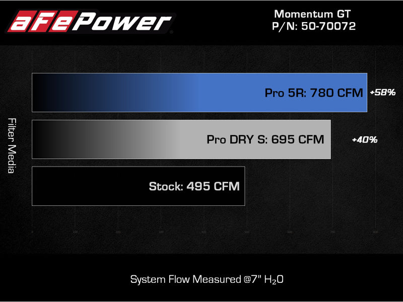 aFe 50-70072D POWER Momentum GT Pro Dry S Intake System 2021+ Ford F-150 V6-3.5L (tt)