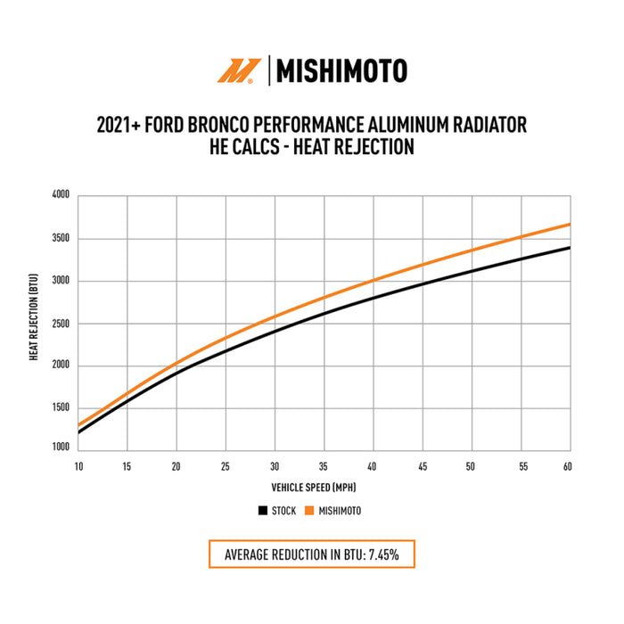 Mishimoto MMRAD-BR-21 2021+ Ford Bronco 2.3L/2.7L Performance Aluminum Radiator