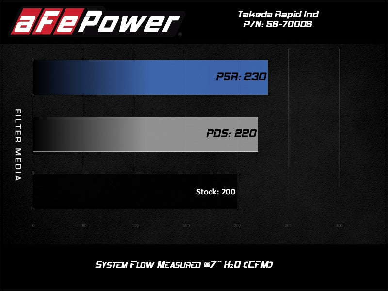 aFe 56-70006R Takeda Stage-2 Pro 5R CAIS 16-19 Mazda MX-5 Miata (ND) 2.0L
