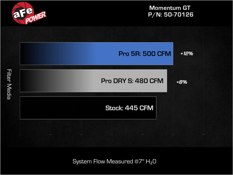 aFe 50-70126R AFE Momentum GT Cold Air Intakes