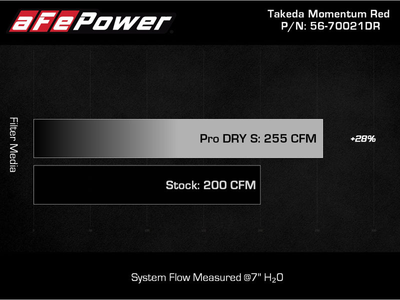 aFe 56-70021DR AFE Takeda 19-20 Hyundai Veloster N 2.0L (t) Momentum Cold Air Intake System w/Pro DRY S Filter