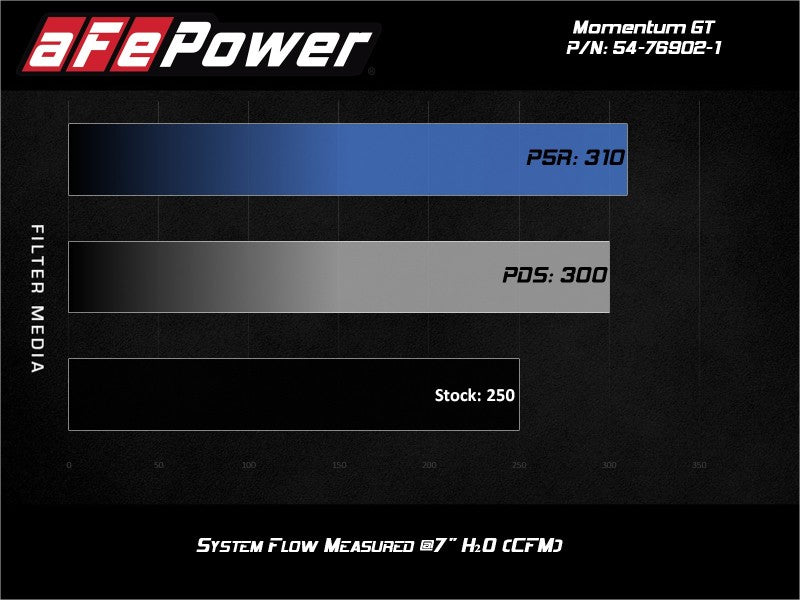 aFe 51-76902-1 POWER Momentum GT Pro Dry S Intake System 17-21 Alfa Romeo Giulia L4-2.0L (t)