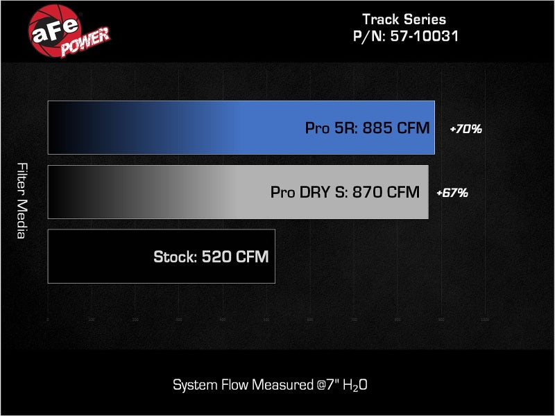 aFe 57-10031RL 17-24 Ford F-150 Track Series Blue Kevlar Carbon Fiber C/A Intake System w/Black Pro 5R Filter