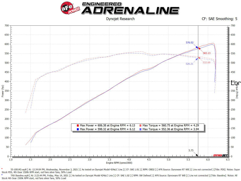aFe 55-10014DC Super Stock Carbon Fiber Pro Dry S System 2021 RAM 1500 TRX V8-6.2L SC