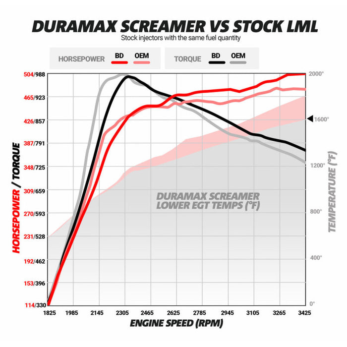BD Diesel 1045830 Duramax Screamer Turbo - 2011-2016 Chevrolet LML
