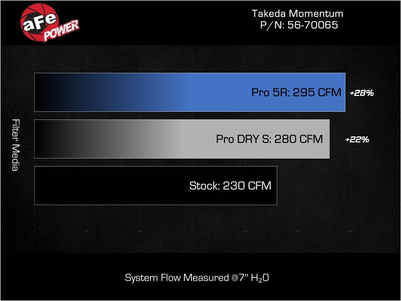 aFe 56-70065R 23-24 Toyota GR Corolla Takeda Momentum Intake