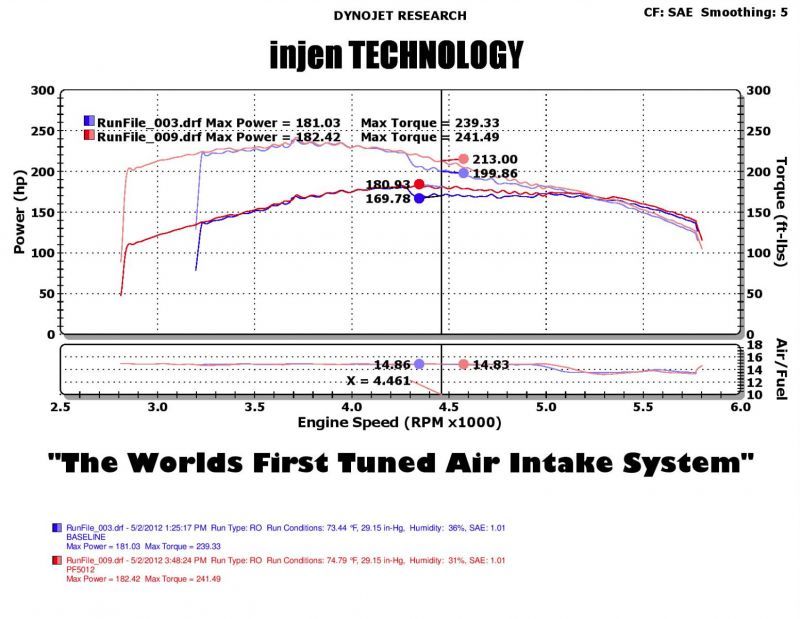 Injen PF5012WB 05-07 Jeep Grand Cherokee WK 4.7L V8 Wrinkle Black Tuned Air Intake w/ MR Tech