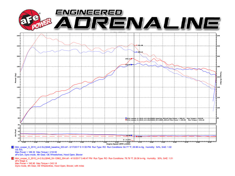 aFe 54-12862 Power Magnum Force Stage-2 Pro 5R Cold Air Intake System 15-17 Mini Cooper S F55/F56 L4 2.0(T)