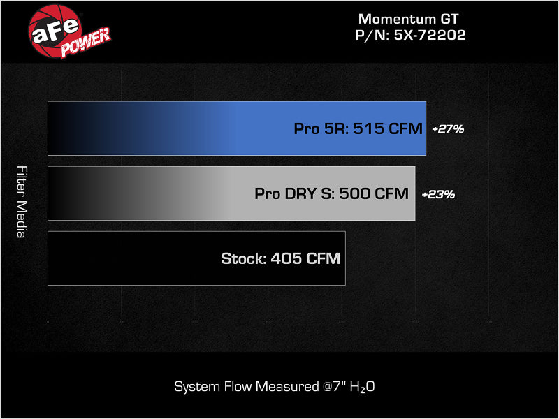 aFe 51-72202-R Momentum GT Pro Dry S Stage-2 Intake System 11-15 Dodge Challenger / Charger R/T 5.7L HEMI - Red