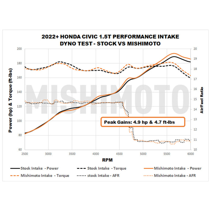 Mishimoto MMAI-CIV-22RD 2022+ Honda Civic 1.5T Performance Intake - Red
