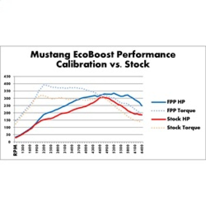 Ford Racing M-9603-M4 2015-2017 Mustang 2.3L Ecoboost Calibration Kit