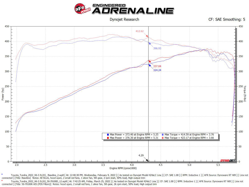 aFe 50-70100D 2022 Toyota Tundra V6-3.5L (tt) Momentum GT Cold Air Intake System w/ Pro DRY S Filter