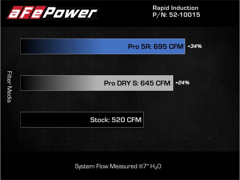 aFe 52-10015RH AFE Rapid Induction Stage-2 Cold Air Intakes