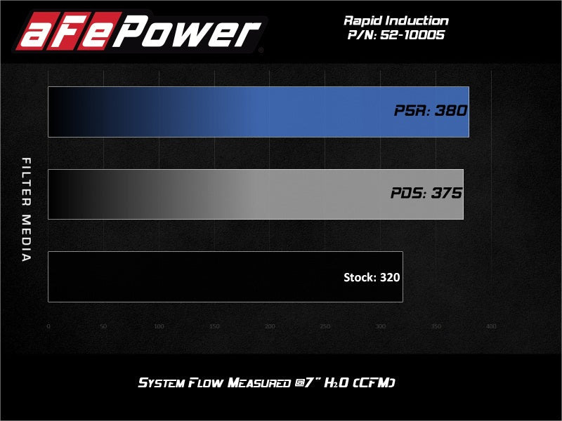 aFe 52-10005R AFE Rapid Induction Stage-2 Cold Air Intakes