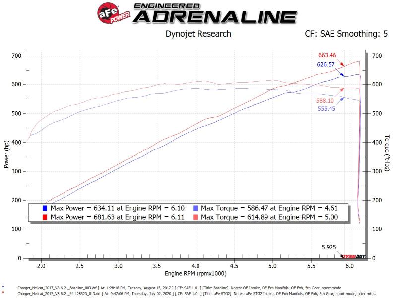 aFe 54-12852R 17-18 Dodge Challenger/Charger Magnum FORCE Stage-2XP Cold Air Intake System w/Pro DRY S- Black