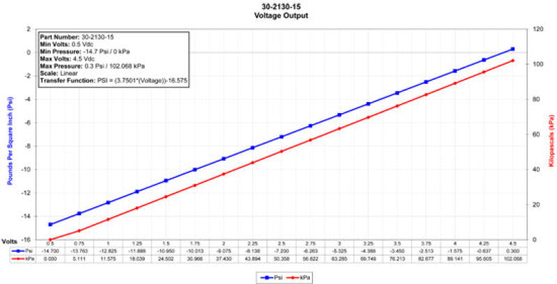 AEM 30-2130-15 1 BAR MAP or 15 PSIA Stainless Steel Sensor Kit