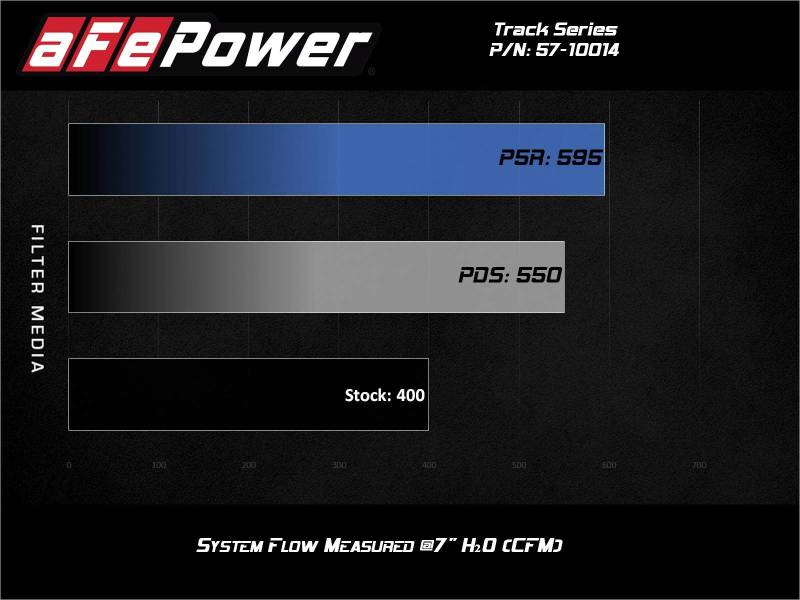 aFe 54-13063R MagnumFORCE Intake Stage-2 Pro 5R 12-21 Jeep Grand Cherokee (WK2) V8-6.4L HEMI