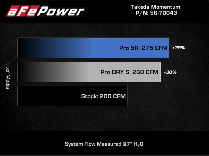 aFe 56-70043R Takeda Momentum Pro 5R Cold Air Intake System 12-16 Subaru Impreza H4-2.0L