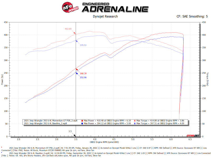 aFe 50-70080R 21 Jeep Wrangler 392 JL V8-6.4L Momentum GT Cold Air Intake System w/ Pro 5R Filter