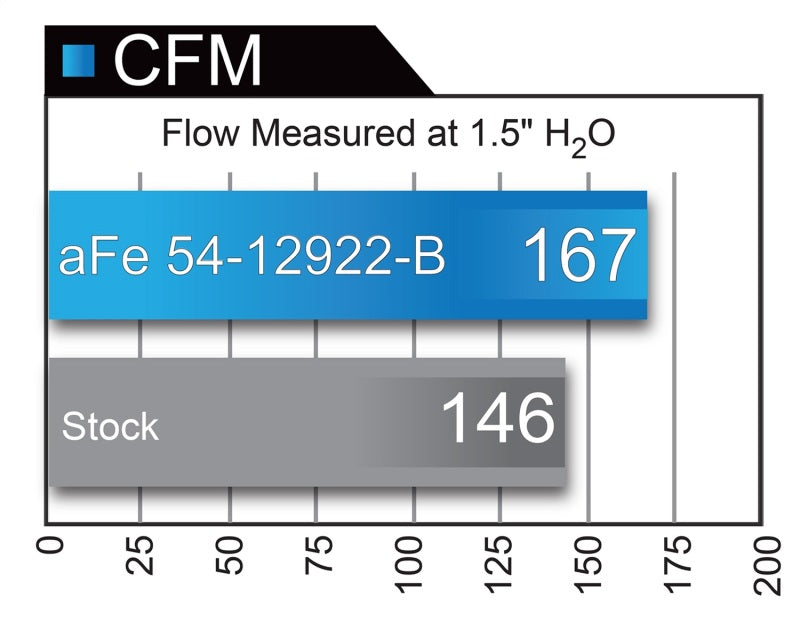 aFe 54-12922-B AFE Magnum FORCE Stage-2 Cold Air Intakes