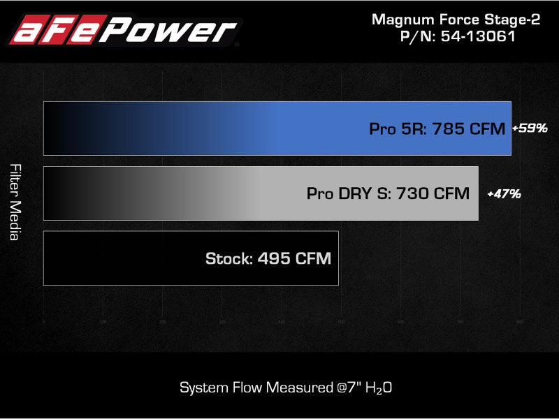 aFe 54-13061D MagnumFORCE Intake Stage-2 Pro DRY S 2021 Ford F-150 V6-3.5L (tt)