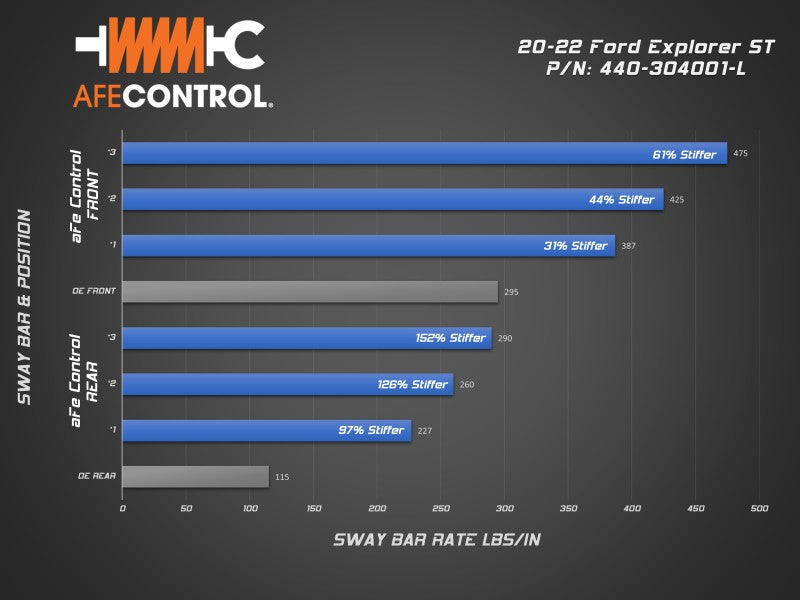 aFe 440-304001-R Control 20-22 Ford Explorer ST 3.0L V6 (tt) Sway Bar Set - Front & Rear