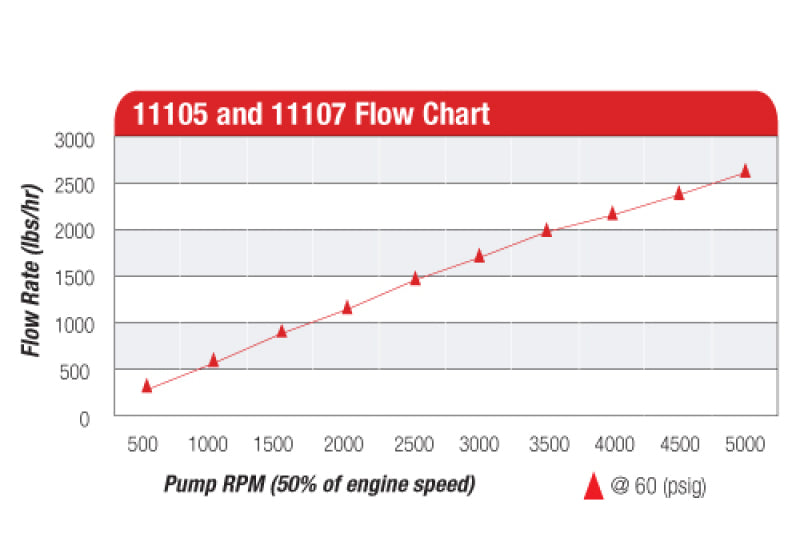 Aeromotive 11105 AER External Fuel Pumps