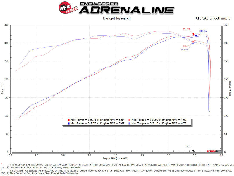 aFe 54-13075D MagnumFORCE Intake Stage-2 Pro DRY S 19-22 Dodge RAM 1500 V8-5.7L HEMI