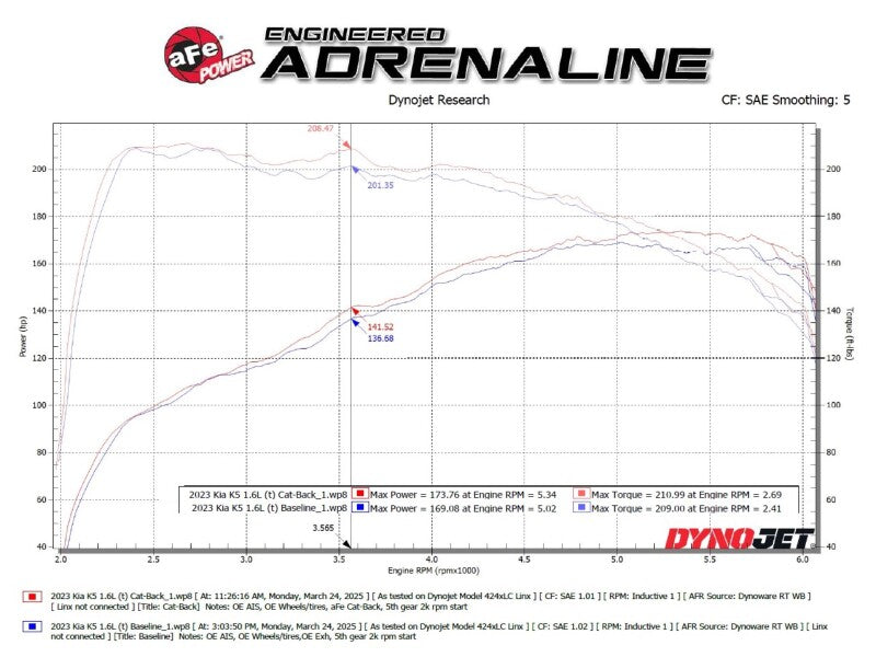 aFe 49-37041 21-24 Kia K5 Takeda 2.5in 304 Stainless Steel Cat-Back Exhaust System