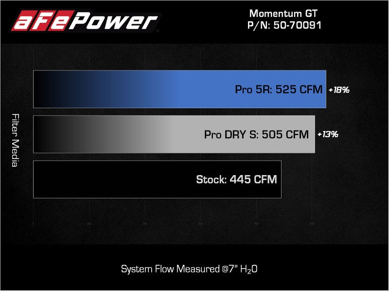 aFe 50-70091DR POWER Momentum GT Pro Dry S Intake System 22-23 Toyota Land Cruiser V6-3.4L