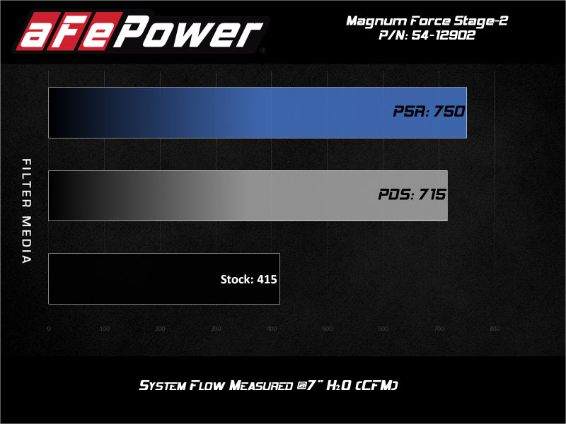 aFe 54-12902R Magnum FORCE Stage-2 Pro 5R Cold Air Intake System 17-19 GM Silverado/Sierra 2500HD/3500HD