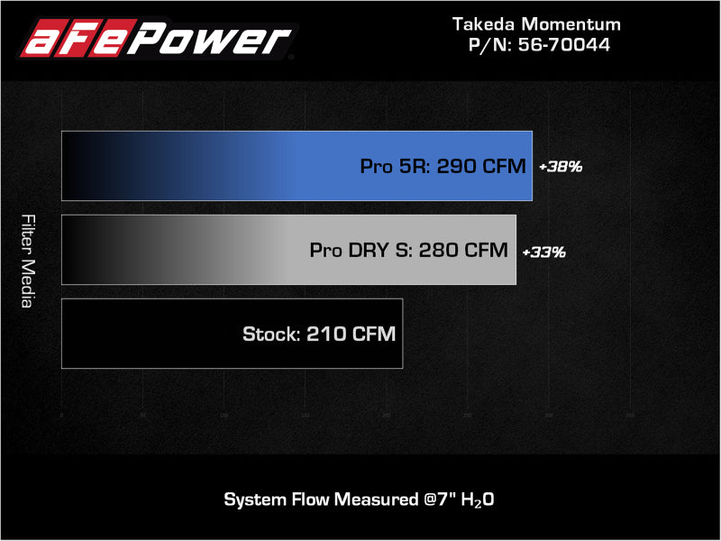 aFe 56-70044R Takeda Momentum Cold Air Intake System w/ Pro 5R Filter Mazda 3 19-21 L4-2.5L