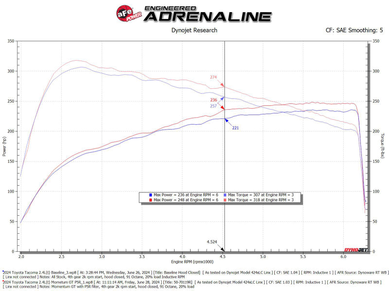 aFe 50-70119R AFE Momentum GT Cold Air Intakes