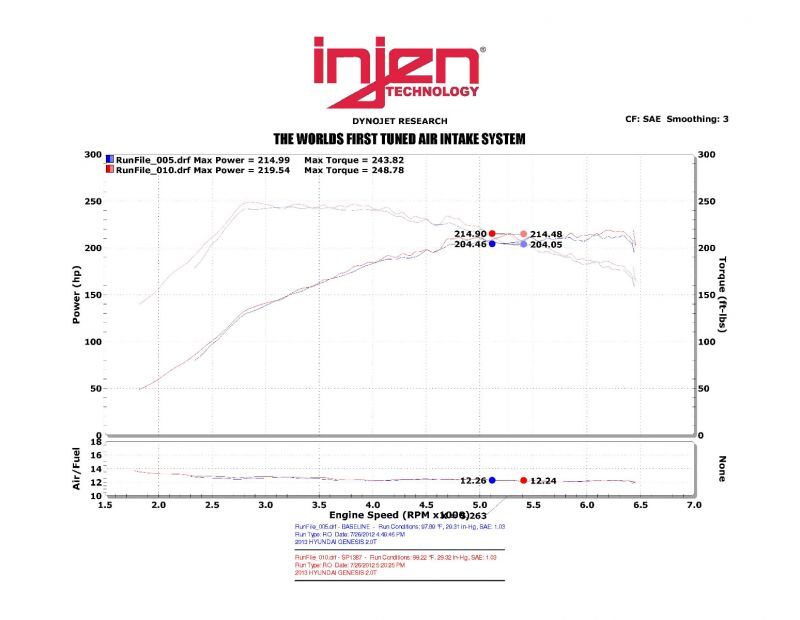 Injen SP1387BLK 13-14 Hyundai Genesis Coupe 2.0L 4cyl Turbo GDI Black Short RAM Intake w/ Heat Shield