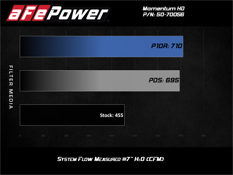 aFe 50-70056T Momentum HD Intake System w/ Pro 10R Filter 2020 GM Diesel Trucks 2500/3500 V8-6.6L (L5P)