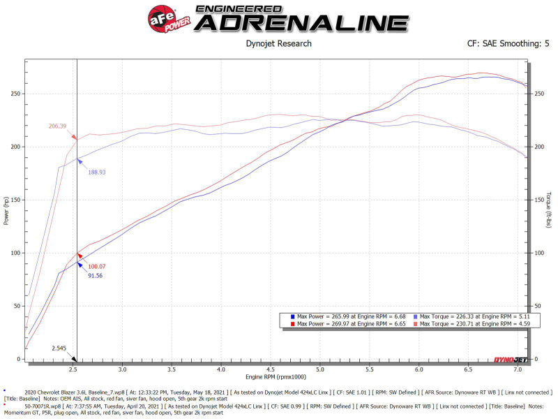 aFe 50-70071R POWER Momentum GT Pro 5R Intake System 19-22 Chevrolet Blazer V6-3.6L