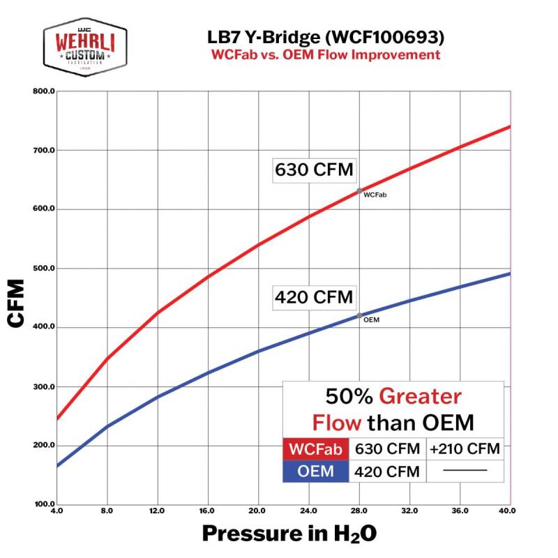 Wehrli WCF100693-GRY 01-04 Chevrolet 6.6L LB7 Duramax 3in Y-Bridge Kit - WCFab Grey