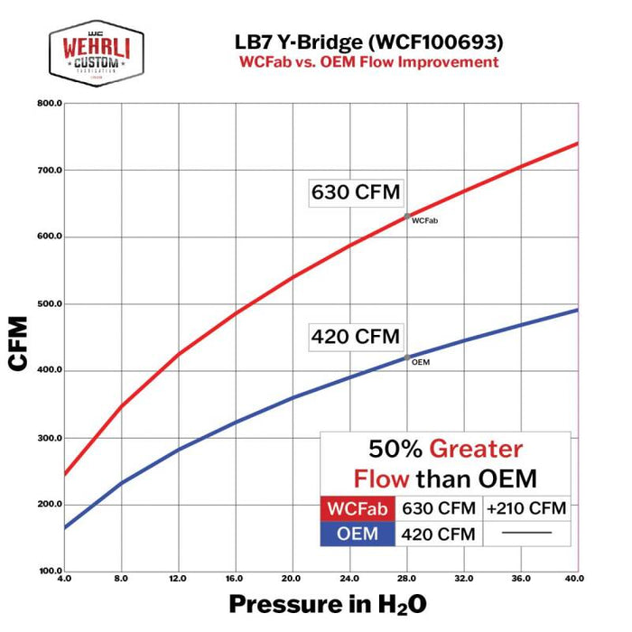 Wehrli WCF100693-GRY 01-04 Chevrolet 6.6L LB7 Duramax 3in Y-Bridge Kit - WCFab Grey