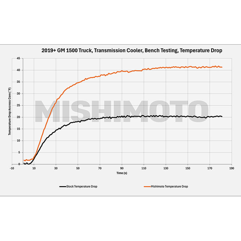 Mishimoto MMTC-T1-19 19+ Chevy Silverado 1500 Transmission Cooler