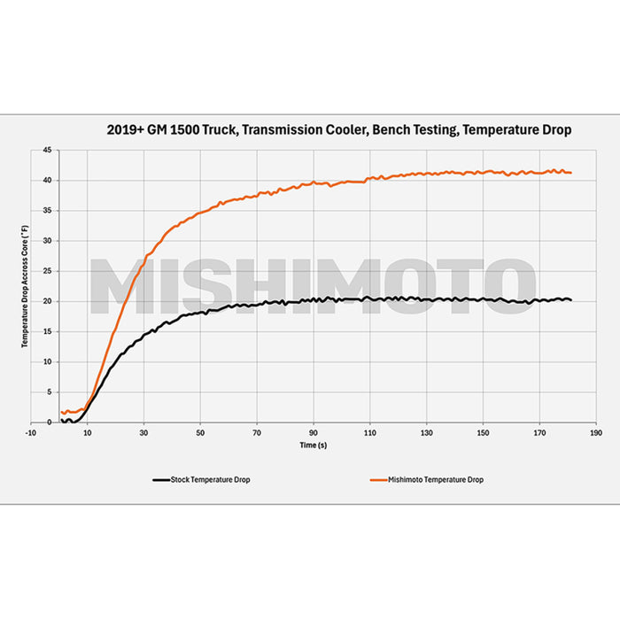 Mishimoto MMTC-T1-19 19+ Chevy Silverado 1500 Transmission Cooler