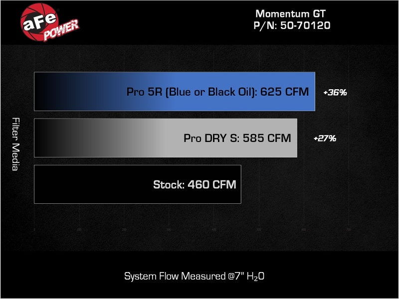 aFe 50-70120DR 2025 RAM 1500 L6-3.0L (tt) Momentum GT Red Edition Cold Air Intake w/ Pro Dry S Filter (MOQ 12)