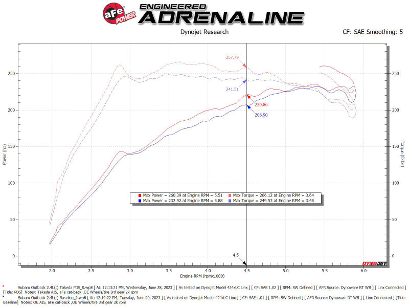aFe 56-70063D 20-24 Subaru Outback Takeda Pro DRY S Momentum Cold Air Intake System