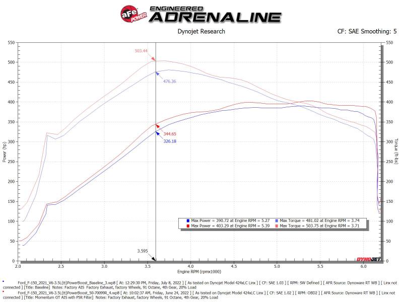 aFe 50-70099R Momentum GT Pro 5R Cold Air Intake System 2021-2022 Ford F-150 V6-3.5L (tt) PowerBoost