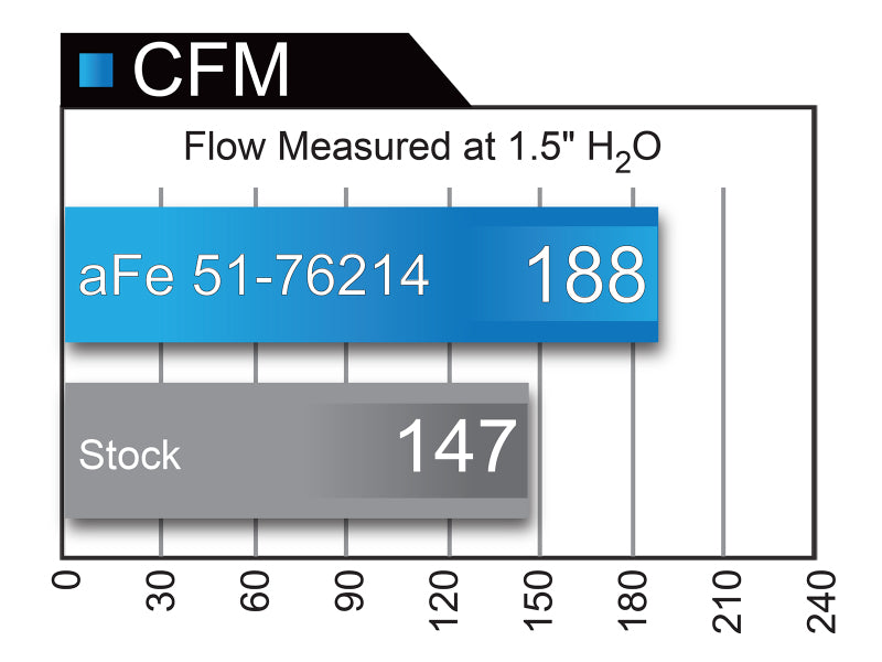 aFe 51-76214 AFE Momentum GT Cold Air Intakes