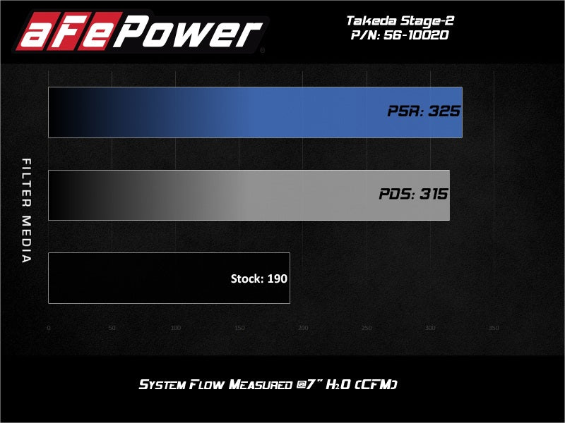 aFe 56-10020D Takeda Stage-2 Pro Dry S Cold Air Intake System 14-18 Mazda 3 L4-2.0L (Black)