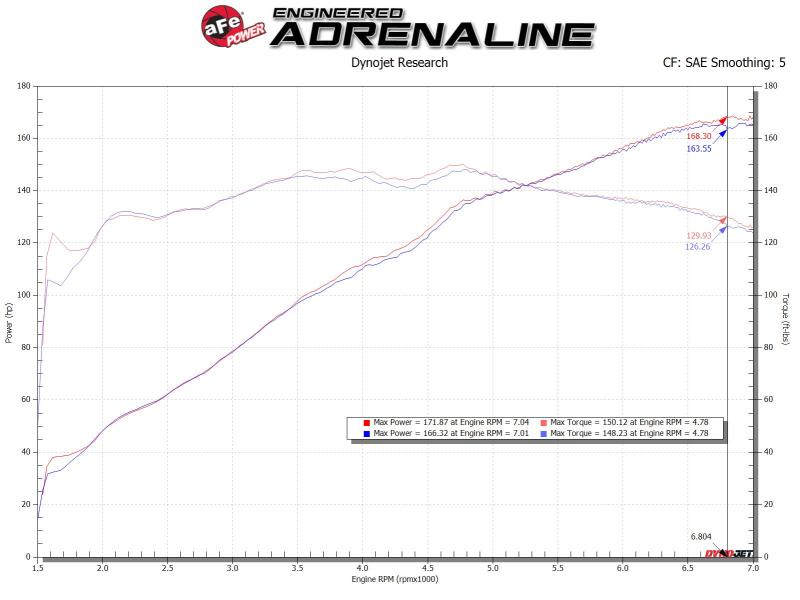 aFe 56-20040R AFE Takeda Rapid Induction Cold Air Intakes