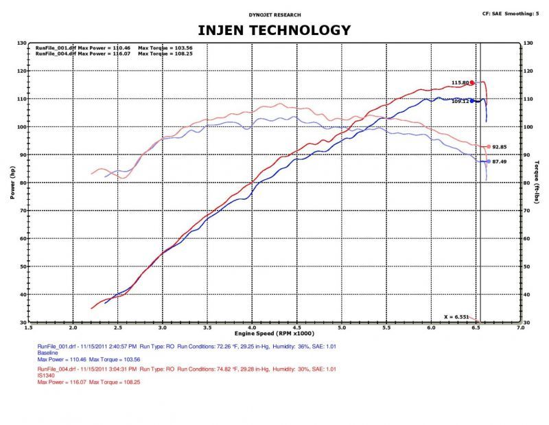 Injen IS1340BLK 12-17 Hyundai Veloster 1.6L / 11-17 Hyundai Accent 1.6L Black Short RAM Intake