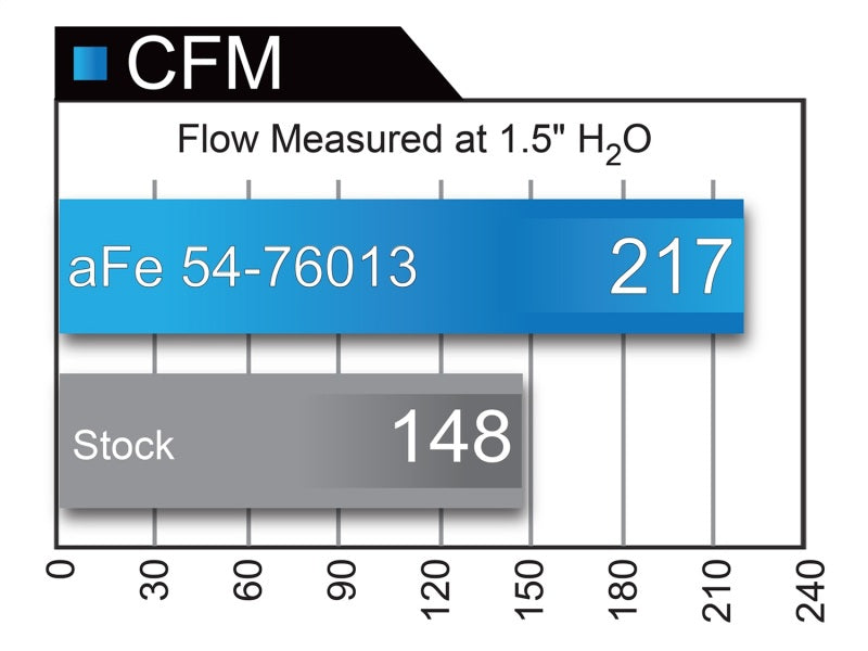 aFe 54-76013 AFE Momentum GT Cold Air Intakes